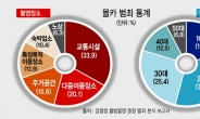 “퇴근시간대 지하철역서 가장 많이 발생”… 몰카 주의보