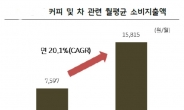 커피 마시는 데 月 1만5천원 쓴다... 흑자 커피숍, 식당보다 영업이익률↑