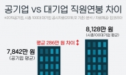 ‘신의 직장’ 공기업 평균연봉 7842만원…대기업 수준