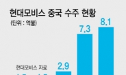 현대모비스, 中시장 ‘핵심기술 현지화’로 공략