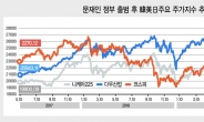 [반환점 돈 文정부-부동산·증권] 韓美日 중 韓만 홀로 하락세…취임후 코스피 -5.55%