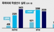 성폭력 피해 학생선수 2212명…학교곳곳 수많은 심석희 있었다