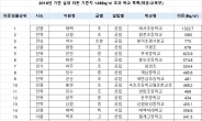 태백 태서초 라돈 기준치 9배 검출…전국 41개 학교 초과검출