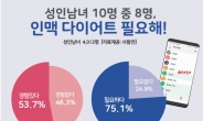 성인남녀 10명 중 8명, ‘인맥 다이어트’ 필요…54% 실제 단행