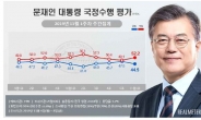文대통령 지지도, ‘중도층 다시 이탈’로 3주만에 하락한 44.5%
