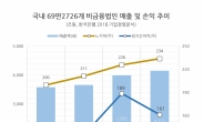 작년 국내기업 최저임금發 ‘어닝쇼크’…순익 15% 급감