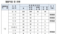 서울교통공사, 2019년 신입사원 215명 공개 채용