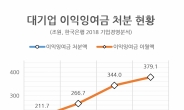 未知의 시대…대기업들 ‘비상잉여금’ 늘렸다