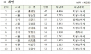 1년 이상 고액 지방세·세외수입금 안 낸 9771명은 누구?