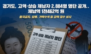 이재명, 고액·상습체납자 2884명 명단공개