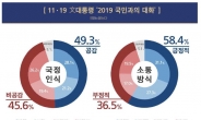 ‘국민과의 대화’ 文대통령 국정인식, 공감 49.3% vs 비공감 45.6%