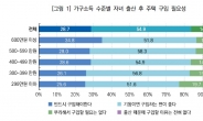 서울 신혼부부 주거지원, 저출산 해소에는 “글쎄…”