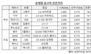 ‘성공의 아이콘’ 그랜저, 준대형 중고차 中 잔존가치 독보적