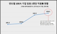 ‘하늘의 별따기’ 대기업 임원 승진…직원 128명당  임원 1명꼴, 승진 확률 0.8%