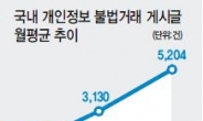 개인정보 불법유통 게시물, 한달 평균 5000건 넘쳐나