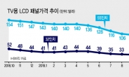 中 저가공세에…韓·日 ‘탈LCD’ 바람