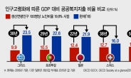 “한국 초고속 고령화, 재정건전성 관리 비상”