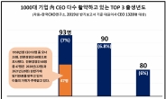 ‘오빠(58년생) CEO’, 1000대 기업에서 최다 활약