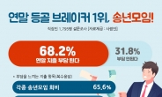 연말 ‘등골 브레이커’ 1위는 송년모임…직장인 절반 68% “연말지출 부담”