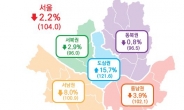 10월 서울소비경기지수 전년대비 2.2% 하락