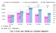 남녀 임금격차 ‘50대·대졸 이상’에서 가장 커