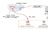 서울기술연구원, “스마트 기저귀 등 28건 실증 지원”