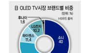 ‘8K 올레드’ 앞세운 LG, 日TV 공략