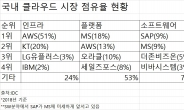 아태 1위 中 알리바바도 가속도...글로벌 기업 국내 클라우드 시장 장악 점입가경