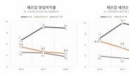 [2018 중견기업 기업경영분석②] 제조업 이익률도 2년새 반토막...대기업 절반도 안돼