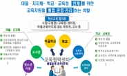 교육부, 서울 성북·강북 등 학교혁신 미래교육지구 11곳 선정…최대 5억 지원