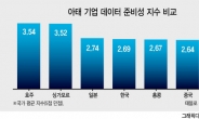 한국기업 데이터 경쟁력, 아·태 중위권