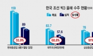 희비 갈린 조선 3사 ‘내년엔 웃는다’