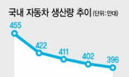 위기의 차업계 다시 ‘노조 리스크’