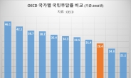 우리 국민부담률, OECD 중 최대 상승…美는 가장 가파른 하락