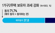 [2020년 공시가 산정 본격화] 서울시민 10명중 6명 “9·13대책 집값안정 효과 없다”