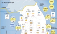 서울 아침 체감온도 영하 5.2도 … “어제보다 기온 10도 떨어져”