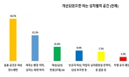 시민 95% “생활 속 공간에서 성차별 인지 경험 있다”