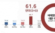 비례정당, ‘반대’ 61.6% vs ‘찬성’ 25.5%…한국당 지지층 제외 반대 압도적