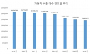 수출 침체 직격탄…올해 자동차 수출 10년만에 최저