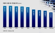 [활력잃은 실물경제]시장재편·노조리스크에 車산업 ‘감속’…올 수출 10년만에 최저