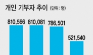 불황 속 식어가는 온정…개인 기부자 26만명 줄었다