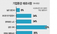 [신년기획 2020-오피니언 리더 100인 경제설문] 기업 경영 애로사항 압도적 1위 ‘규제’