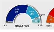 [신년기획 2020-오피니언 리더 100인 경제설문] 10명 중 6명 “최저임금 인상폭 5%이내”