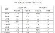 서울 주요대학 정시 경쟁률 평균 ‘5.18대 1’…전년比 소폭 하락