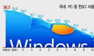 윈도7 PC 500만대 ‘해킹 무방비’