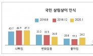 국민 절반 이상 “文 정부 출범이후 살림살이 나빠졌다”