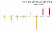 현대기아차, 美 시장서 日·獨 브랜드 제압