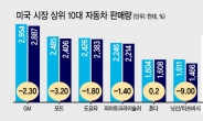 美서 잘달린 현대기아, 日·獨 제치다