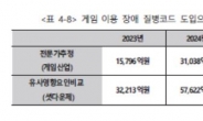 “게임 질병코드 등재 시 경제 피해 최대 7조 6000억”