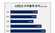 해외개척 속도내는 구자엽, LS전선 3년 연속 수주 고공행진